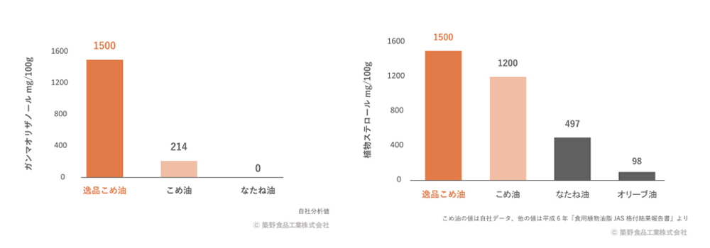 逸品こめ油 植物ステロール含有量グラフ